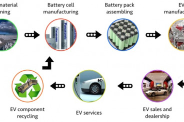 Where The Money Is In The Electric Vehicle Supply Chain: Part I