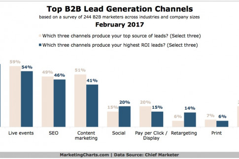 B2B Marketers Say Email Delivers the Highest ROI Leads