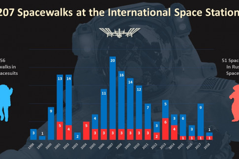 Cosmonauts Finish Record-Breaking Russian Spacewalk – Space Station