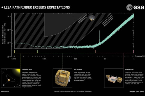 LISA Pathfinder Spacecraft ends Communications with Earth after...