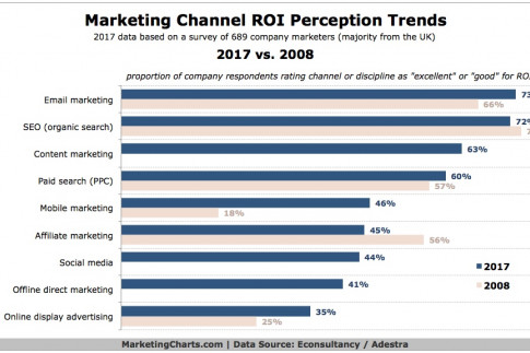 Mobile Marketing ROI Has Come A Long Way in the Past Decade, But...