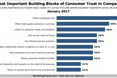 The 10 Most Important Ways to Build Trust in Companies...