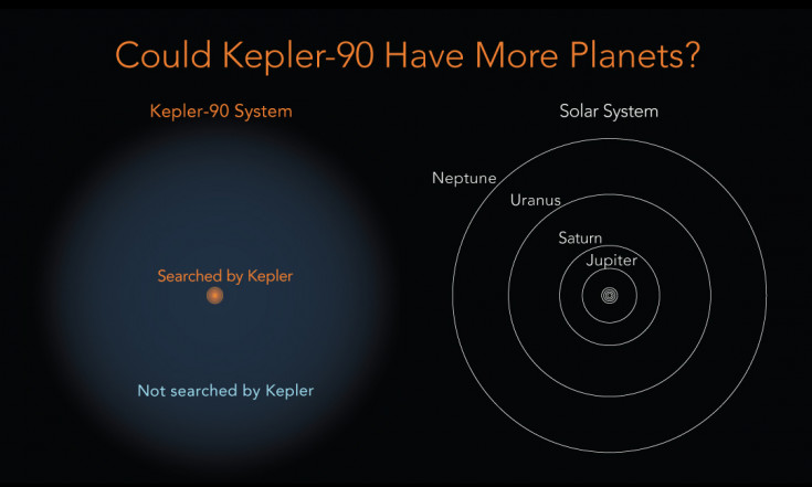Could Kepler-90 Have More Planets?