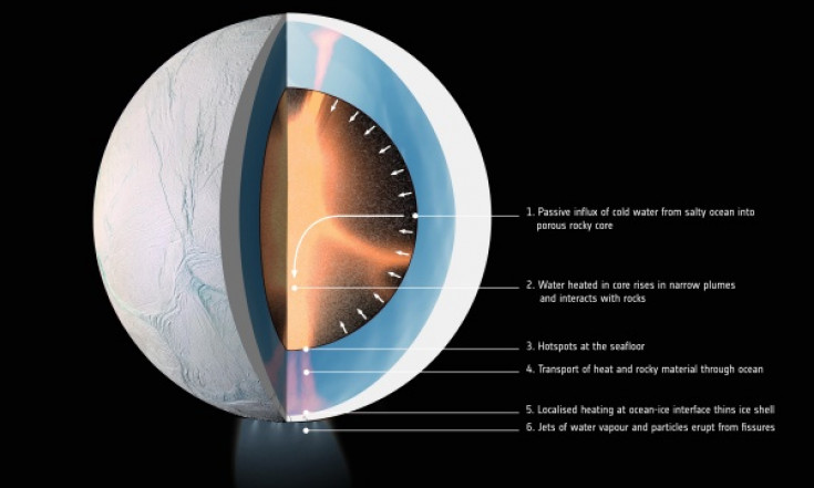 ESA Science & Technology: Heating ocean moon Enceladus for billions of years