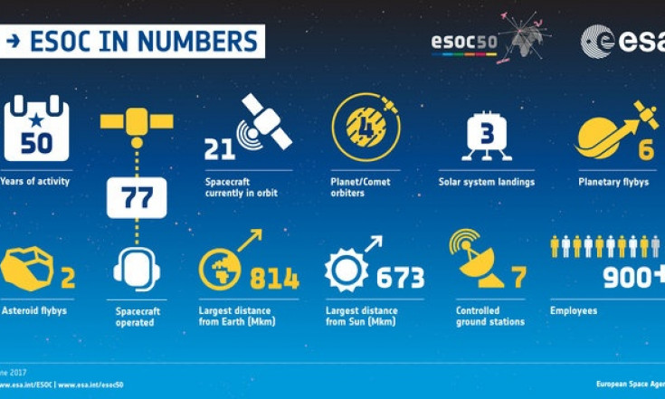 ESOC by the numbers