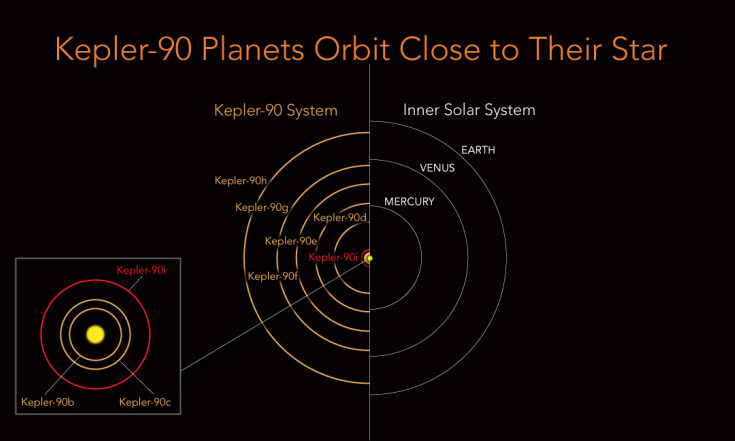 Kepler-90 Planets Orbit Close to Their Star