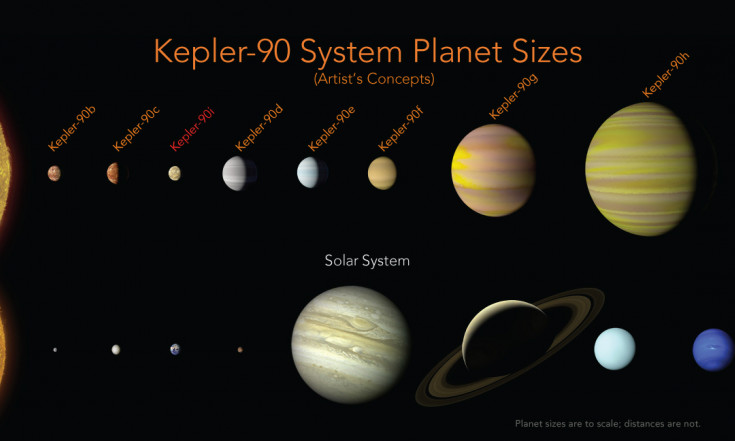Kepler-90 System Planet Sizes