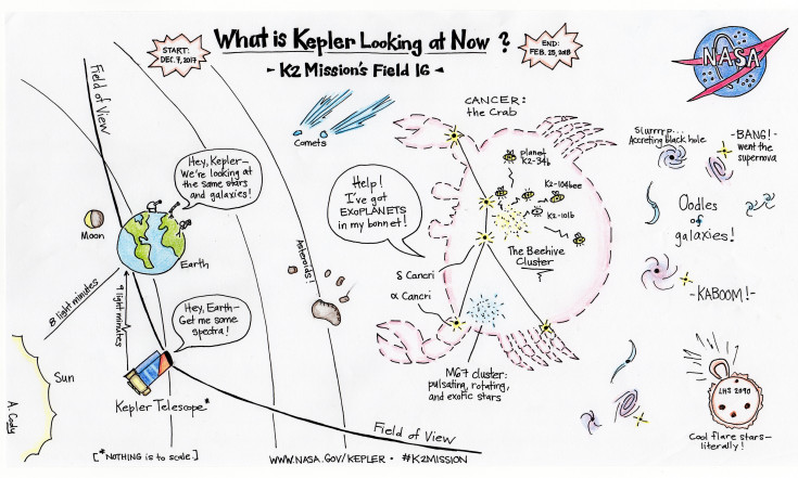 Kepler`s Gaze Shifts Toward New Targets
