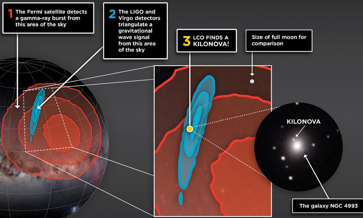 Neue Ära der Astronomie: Gravitationswellen und Licht vom selben Ereignis - der ersten "Kilonova" - Abenteuer Astronomie