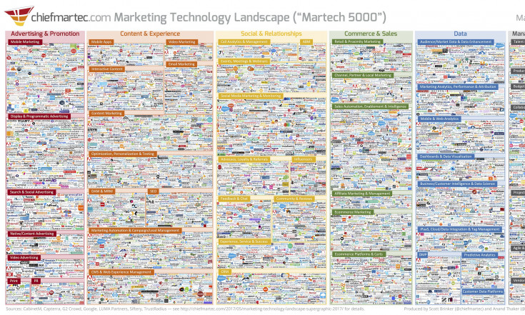 Forget Infographics; Check Out This Scary Supergraphic of the Marketing Technology Landscape!
